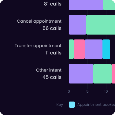 Calls performance tracking